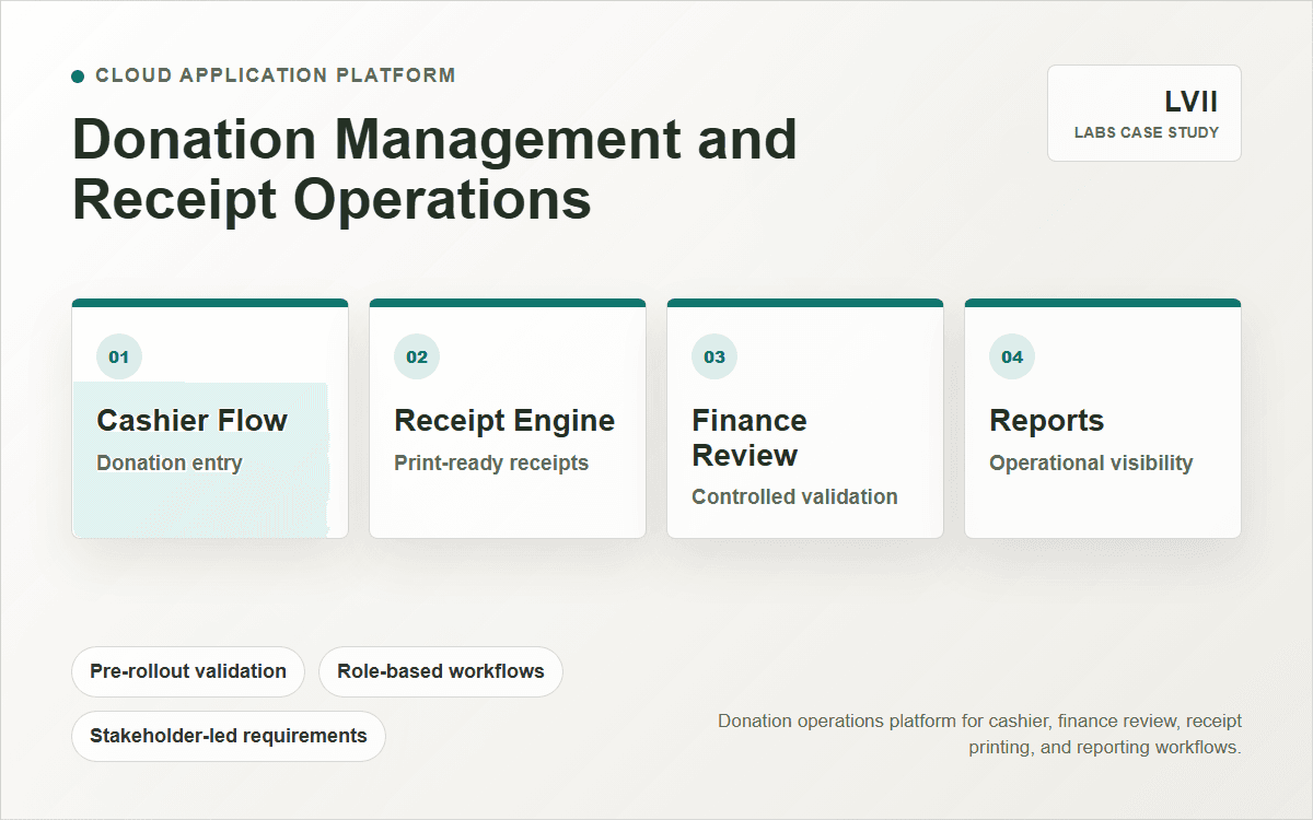 LVII Labs project visual showing cashier entry, receipt generation, finance review, and reporting