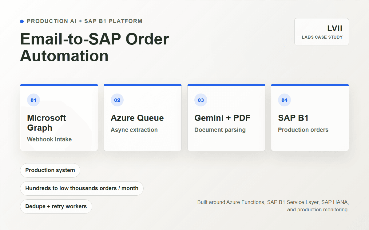 LVII Labs project visual showing email, queue, AI extraction, and SAP Business One automation