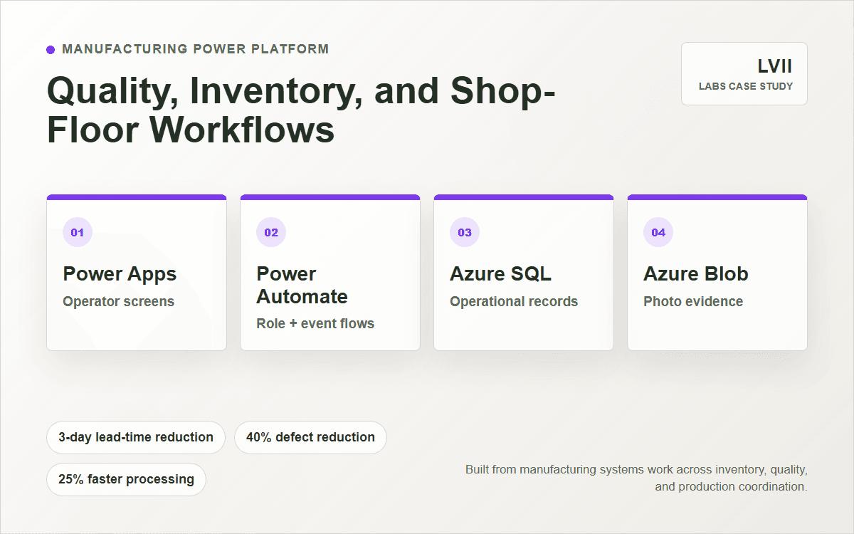LVII Labs project visual showing Power Apps, Power Automate, Azure SQL, and Azure Blob manufacturing workflows